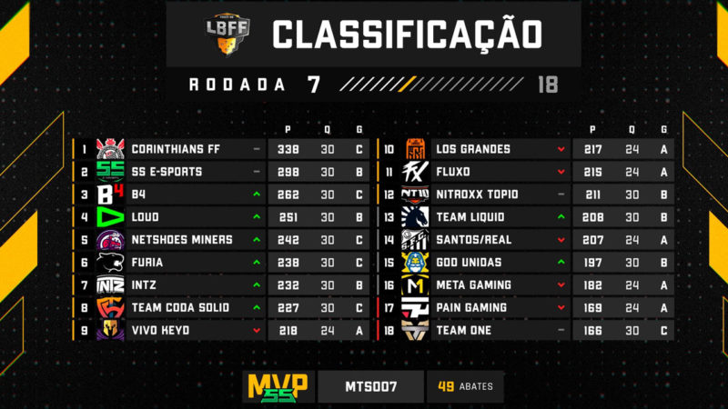 Tabela da LBFF após a rodada 7