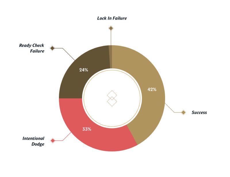 Dodge pesquisa no LoL