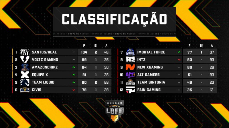 Tabela - Grupo de Acesso