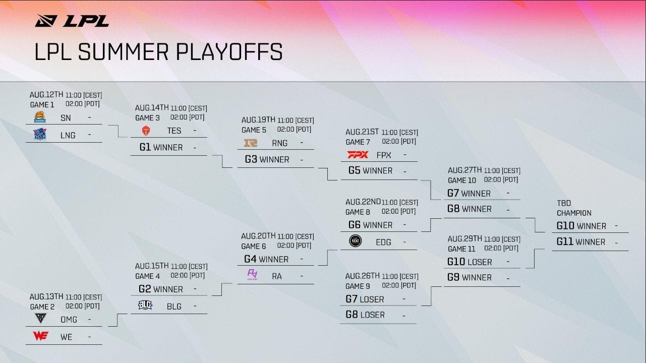 LoL playoffs LPL 2021