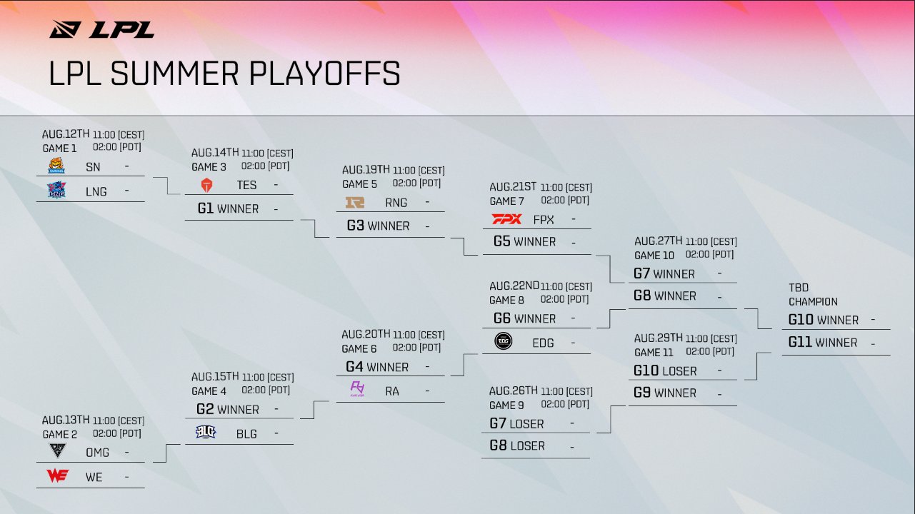 confrontos LPL 2021 playoffs