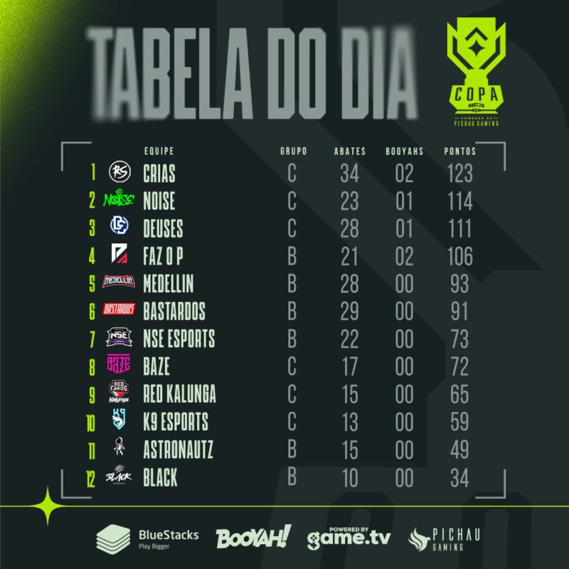 Tabela do dia na Copa NFA