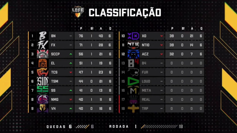 Tabela da primeira rodada da LBFF 6
