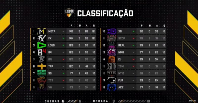 Classificação geral da LBFF 6