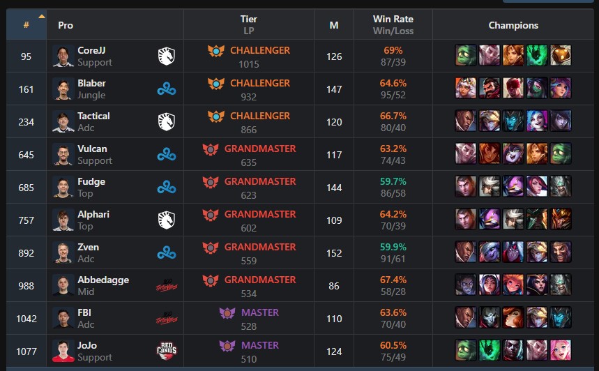 ranking soloq worlds 2021