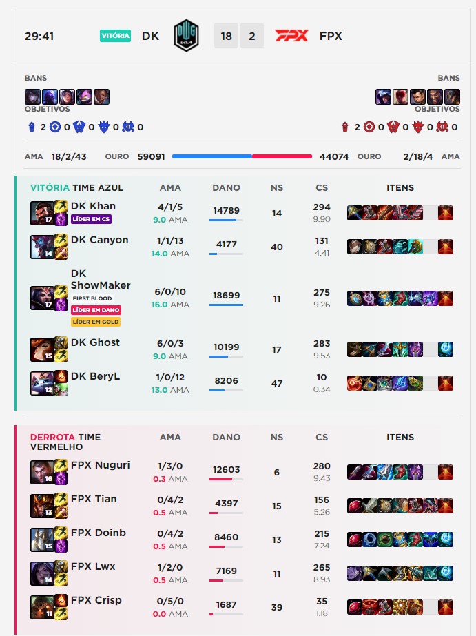 Dados da partida entre DAMWON KIA vs FPX