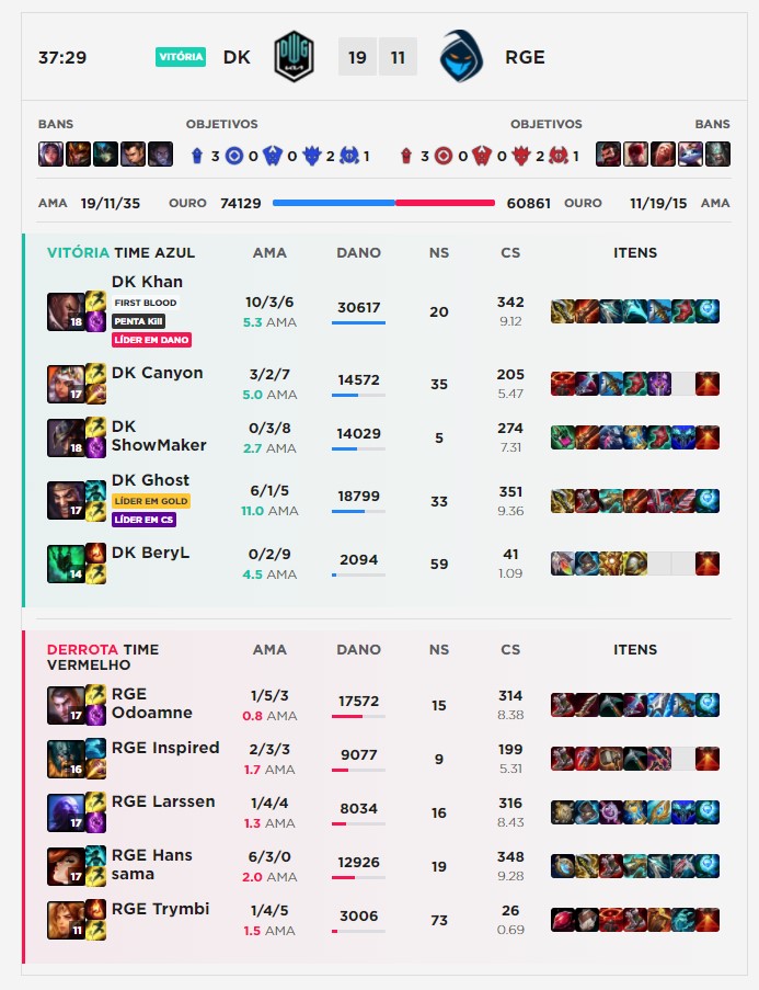 Estatísticas da partida entre DAMWOn Kia e Rogue no Worlds 2021