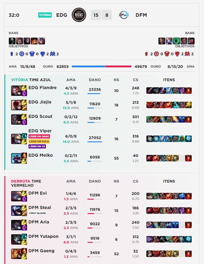 edg vs dfm - Worlds 2021