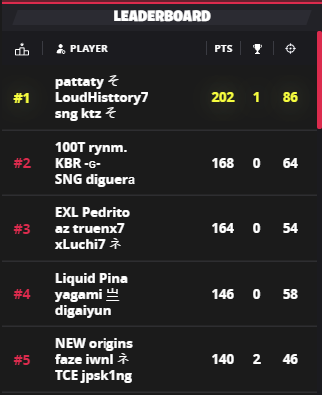 Tabela das últimas classificatórias da FNCS