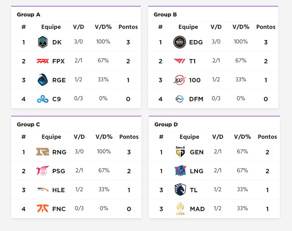 grupos worlds 2021 terceiro dia