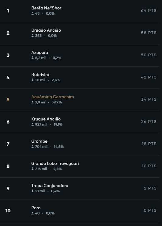 Tabela do Bolão após a Fase de Grupos do Worlds 2021