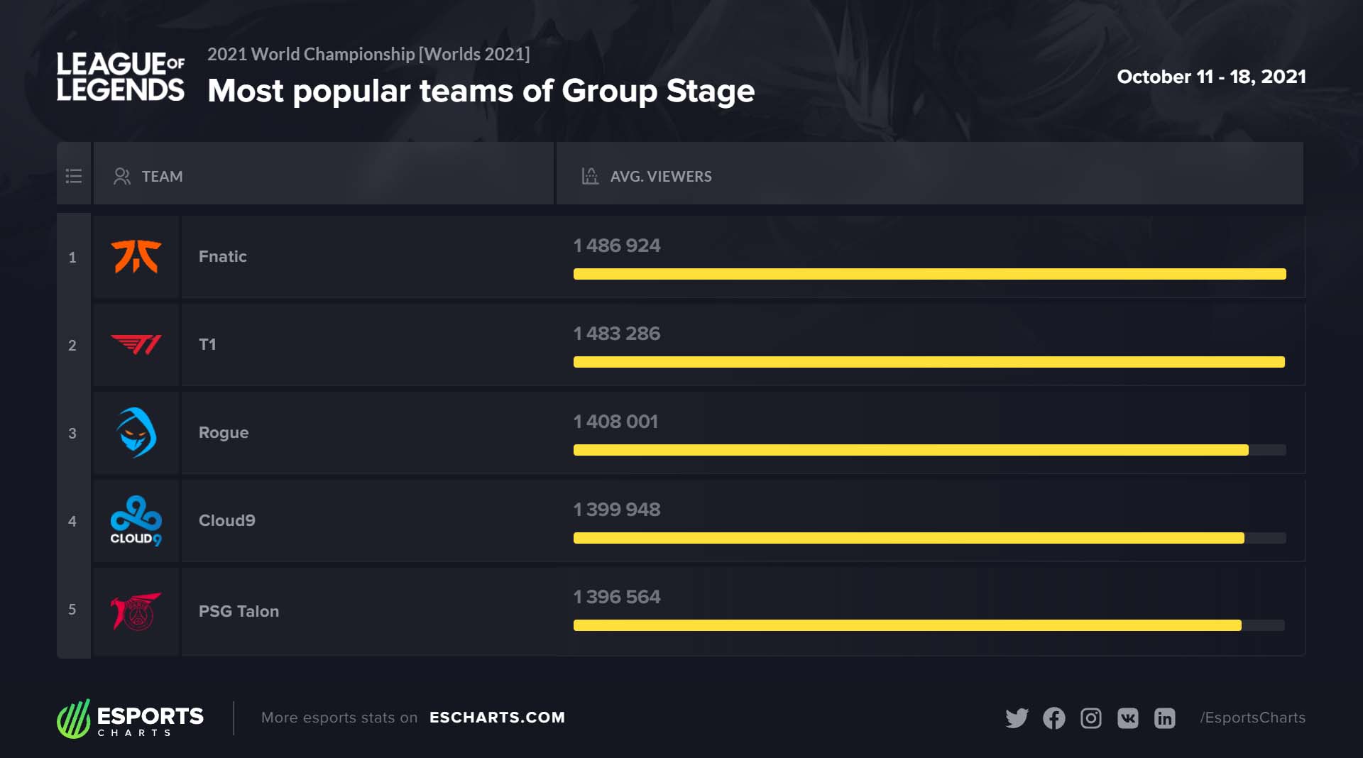 Times mais populares da FAse de Grupos do Worlds 2021