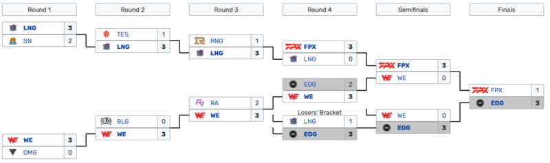 Playoffs LPL 2021