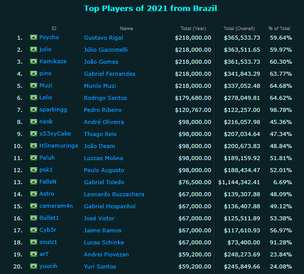 Brasil esports jogadores 2021