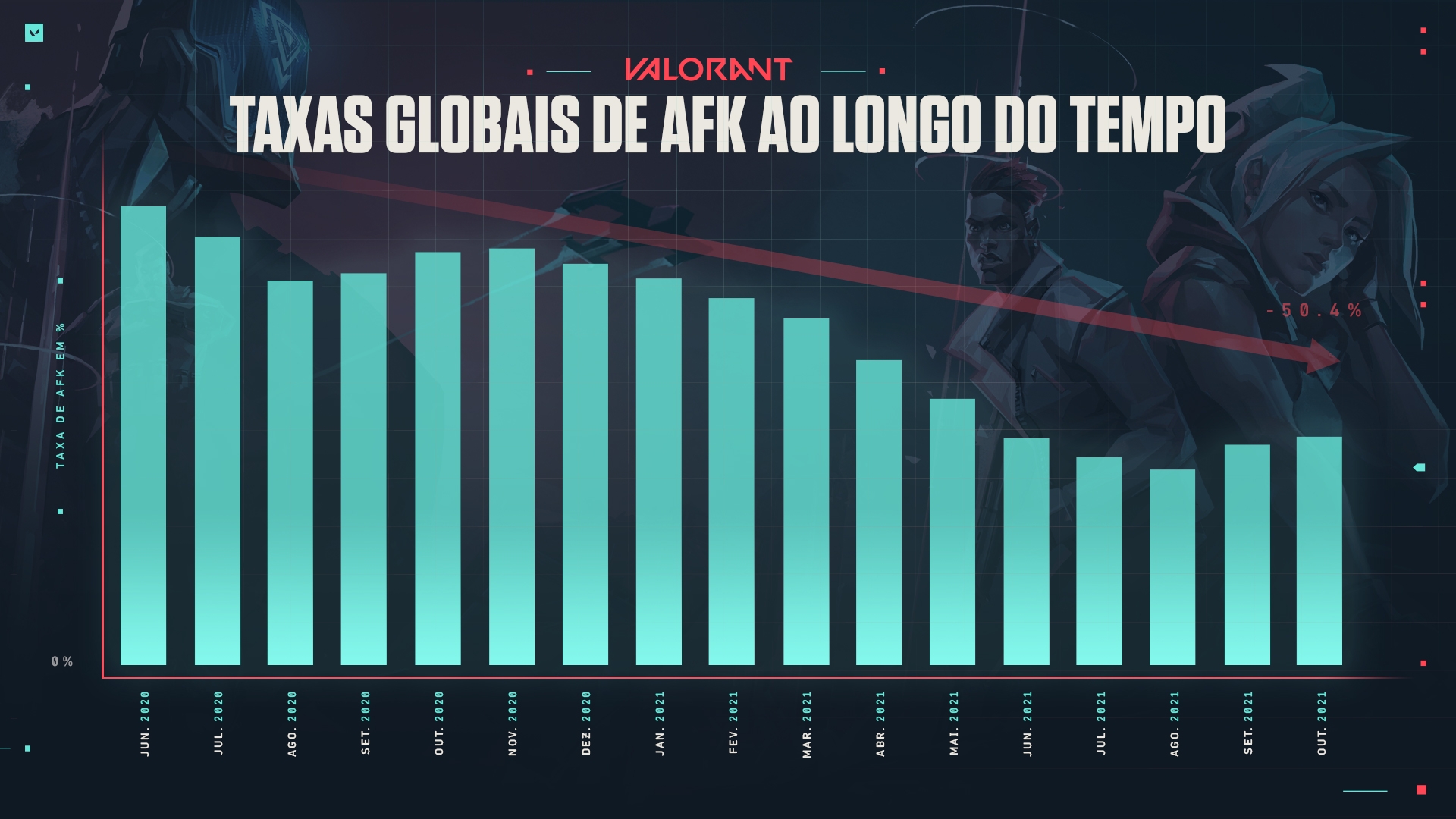 VALORANT Taxa de jogadores AFK