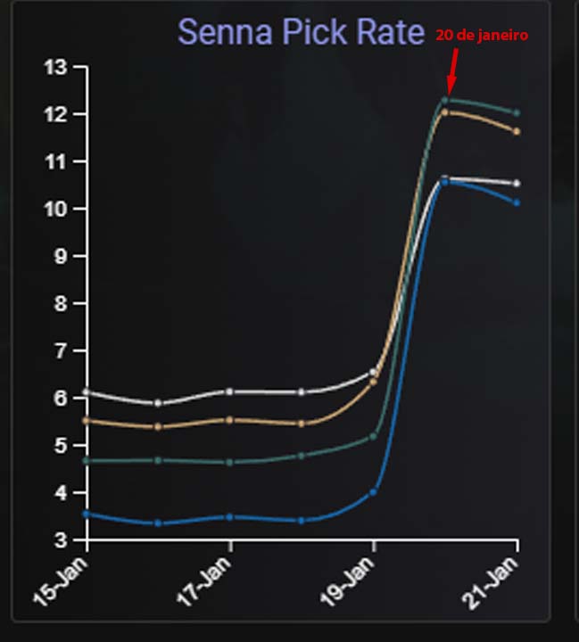 Senna taxa de escolhas após o patch 12.2