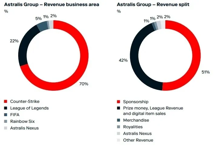 Gráfico de receita 2021 da Astralis