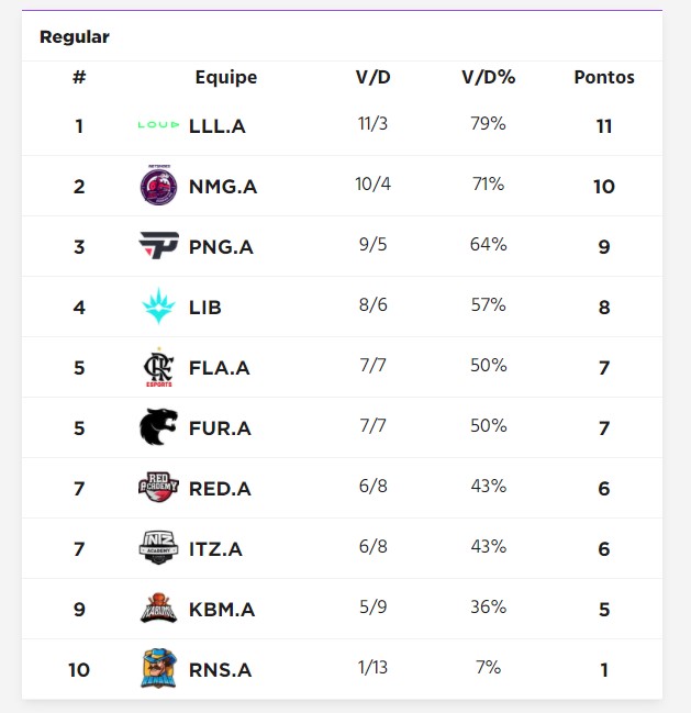 Imagem da tabela do CBLOL Academy 2022