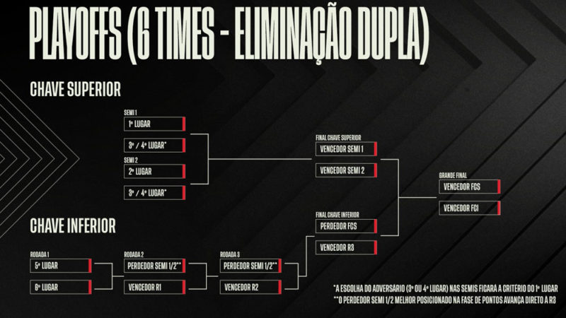 formato-eliminação-dupla-lol