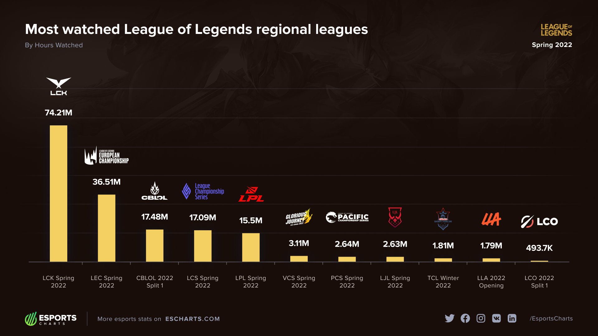 Imagem do ranking das ligas de lol mais assitidas no 1 split de 2022