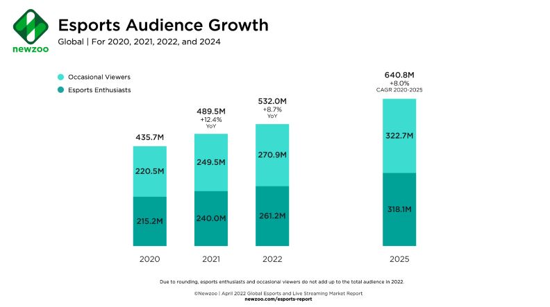 Audiência de esports