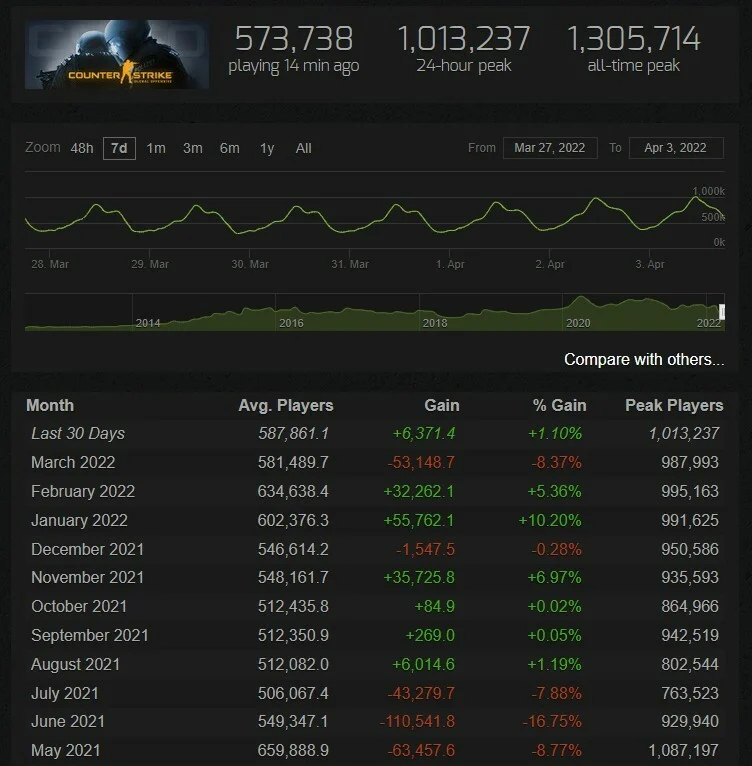Steam Charts reporta pico de mais de 1 milhão de jogadores em CS:GO no início de abril