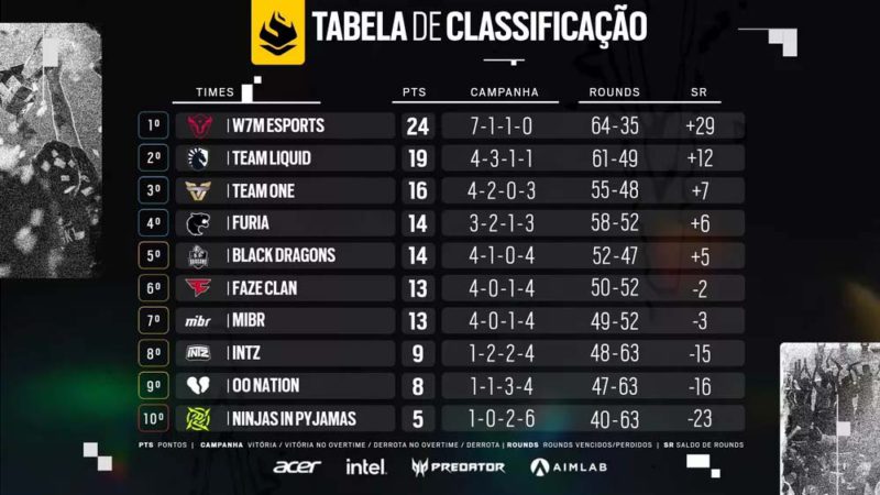 Imagem da tabela final do BR6 2022