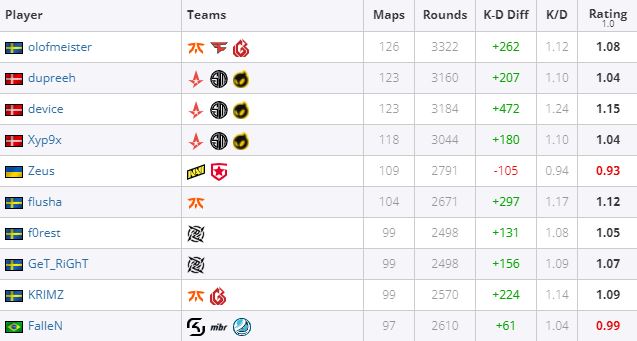 Lista de jogadores com mais partidas no Major
