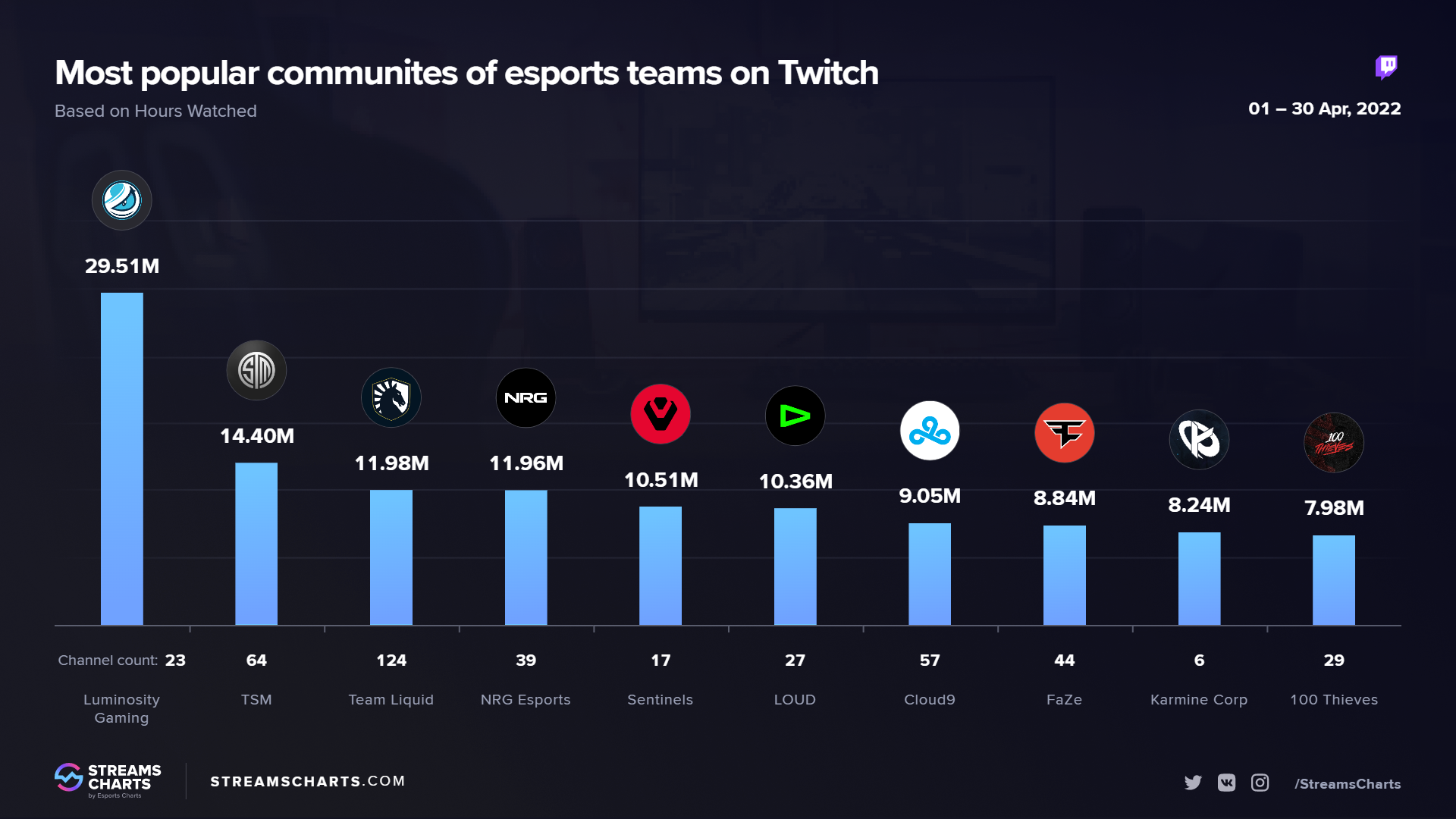 Imagem do ranking de comunidades mais assitidas na Twitch em abril, com a LOUD no ranking 