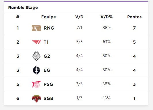 Imagemd a tabela do MSI 2022