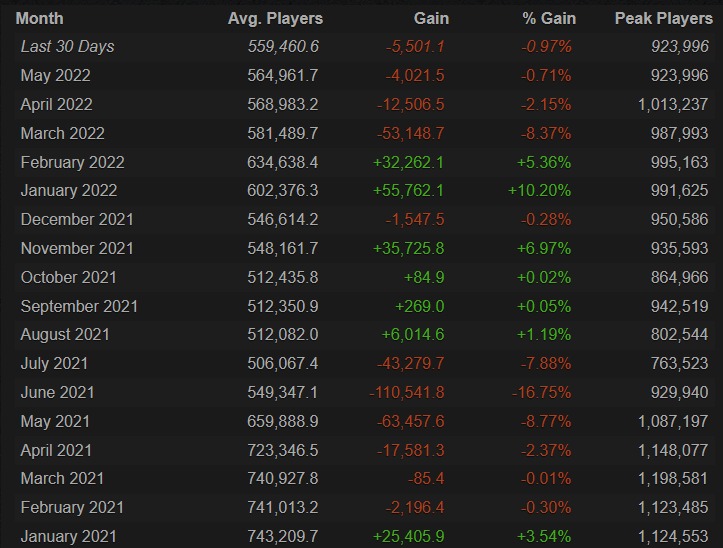 foto da média dos jogadores online no cs:go