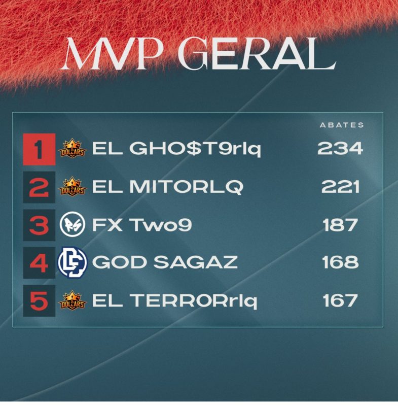 Dollars dominou a tabela de MVP da Liga NFA