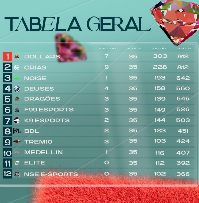 Tabela final da Liga NFA mostra favoritismo da Dollars