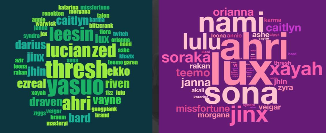 Nuvem de pesquisa sobre campeões mais jogados do LoL para homense mulhers 