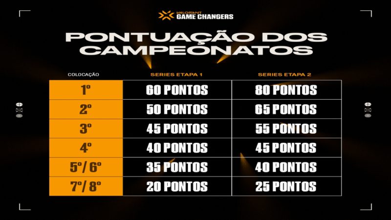 arte da lista de pontos para o mundial de valorant feminino, a game changers championship