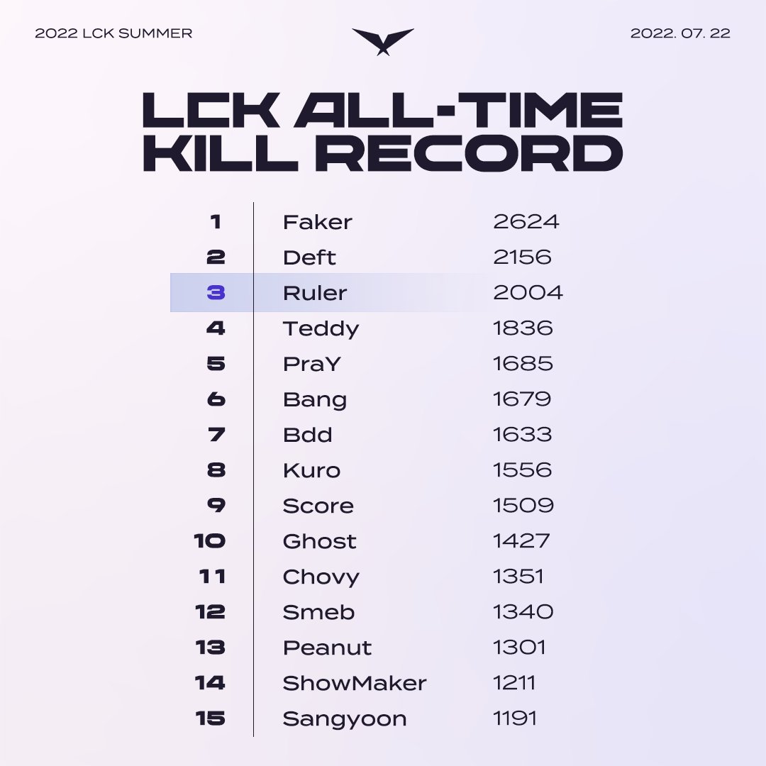 Imagem do ranking de kiills da LCK 2022