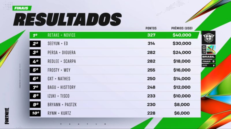 Tabela final da FNCS C3S3