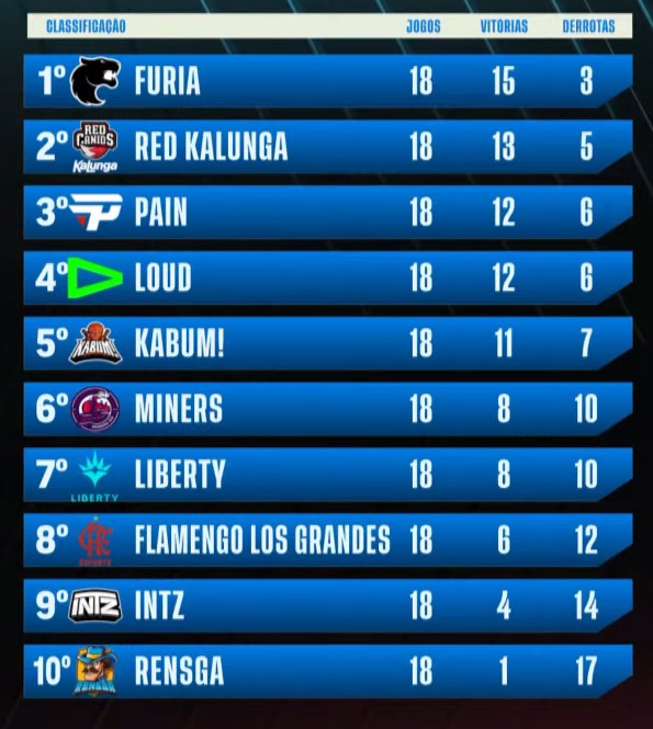 Imagem da tabela final do CBLOL 2022