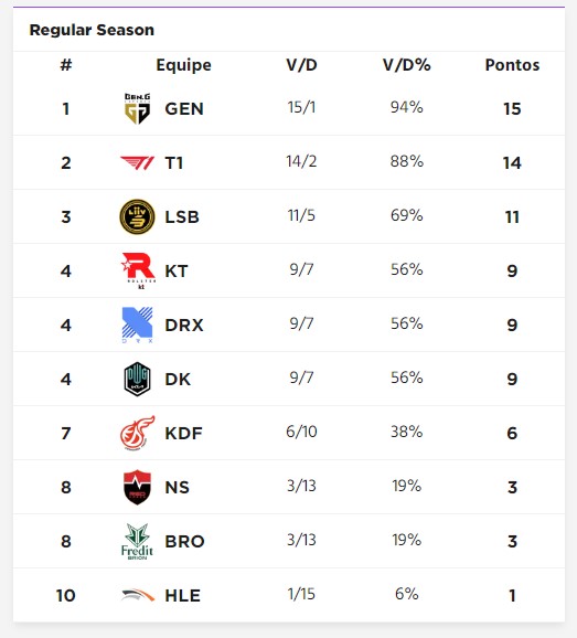 Imagem da tabela da LCK 2022 2° split