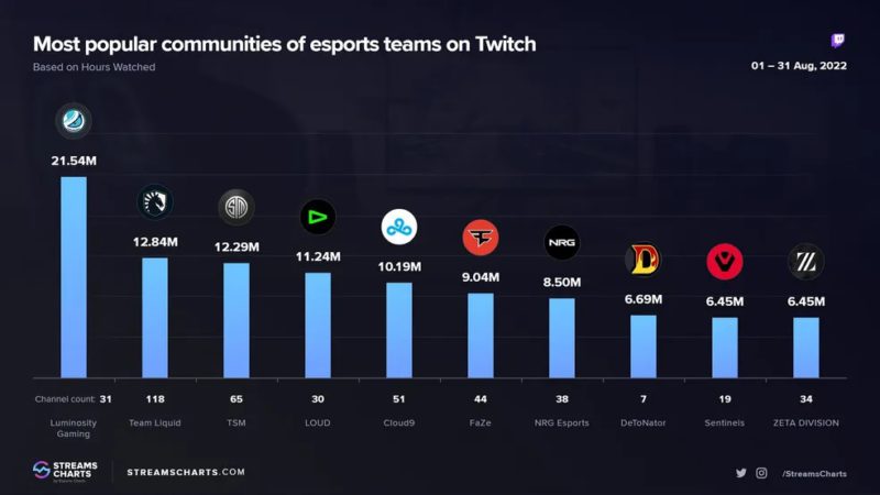 Stream Charts mostra LOUD no top 5 de orgs mais assistidas na Twitch em agosto