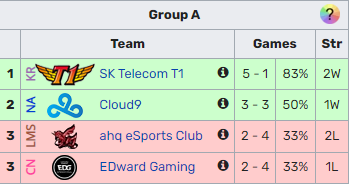 Foto do grupo A no Worlds 2017