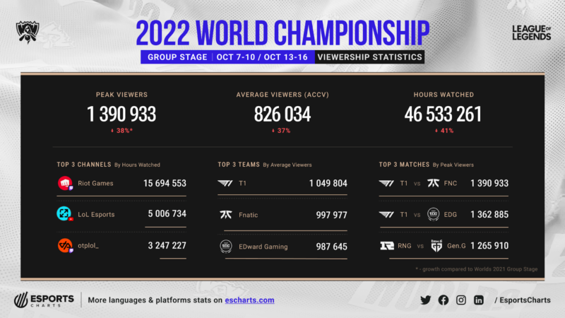 Dados do Worlds 2022