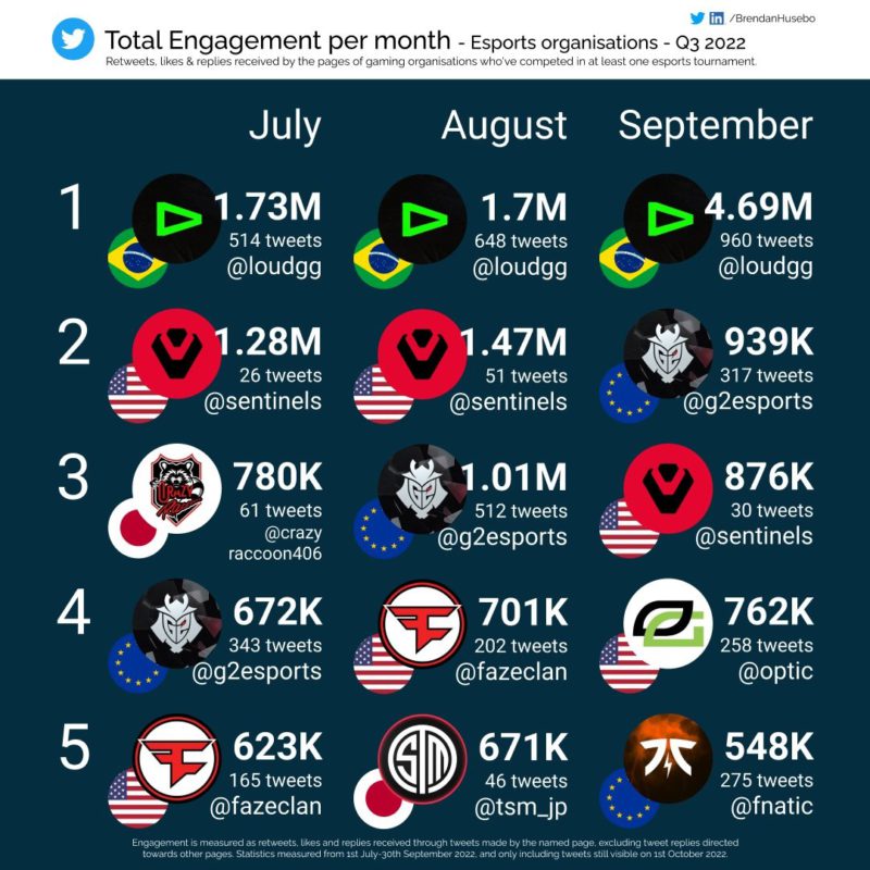 Engajamento da LOUD no Q3 2022