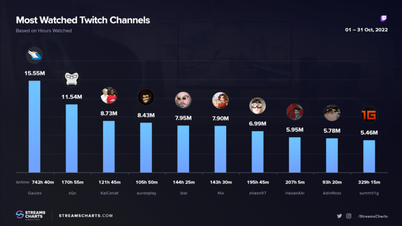 Lista dos streamers mais assistidos de outubro na Twitch com Gaules na liderança