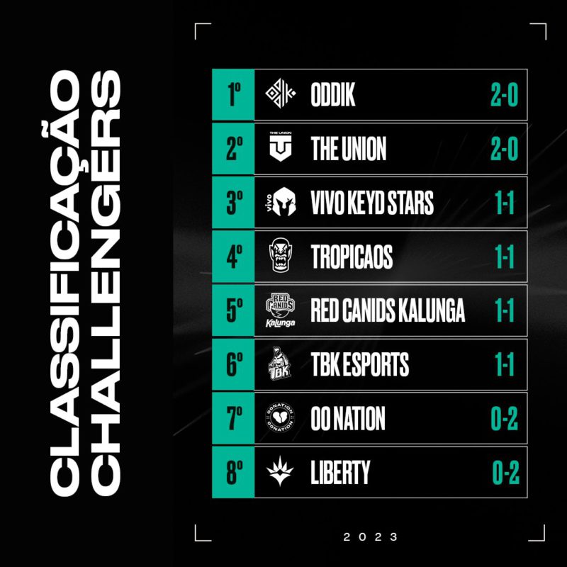 tabela da classificação do vct br 2023