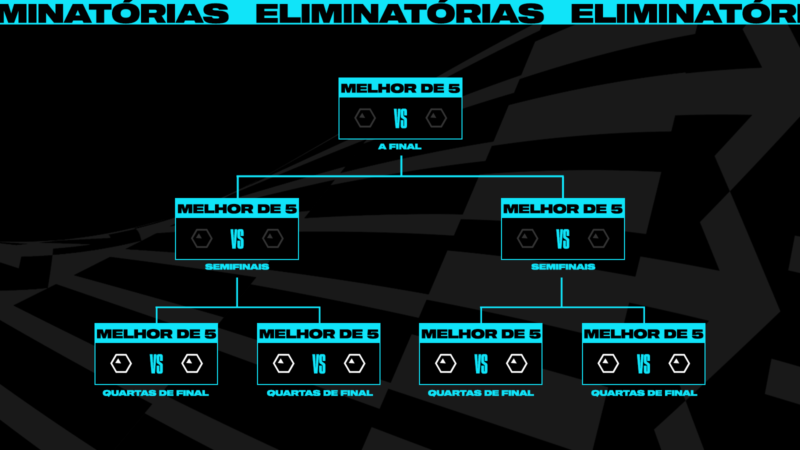 Formato dos playoffs no Worlds 2023