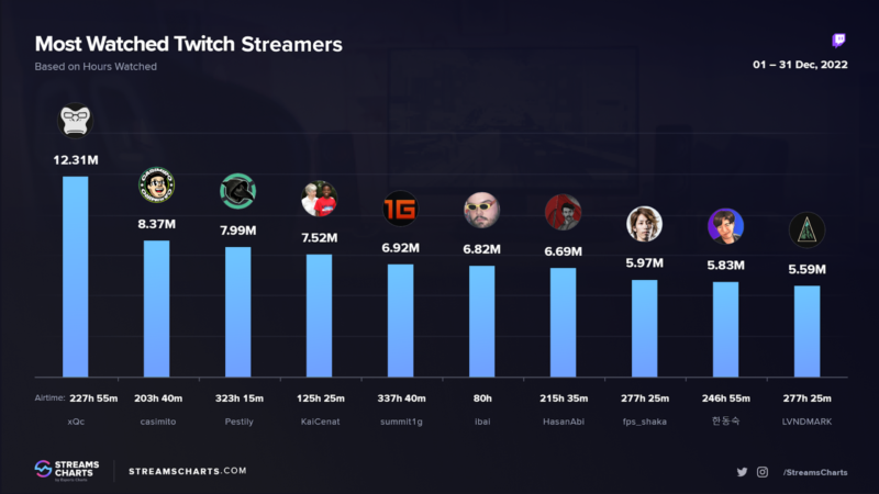 Lista dos streamers mais assistidos de dezembro tem Casimiro no ranking