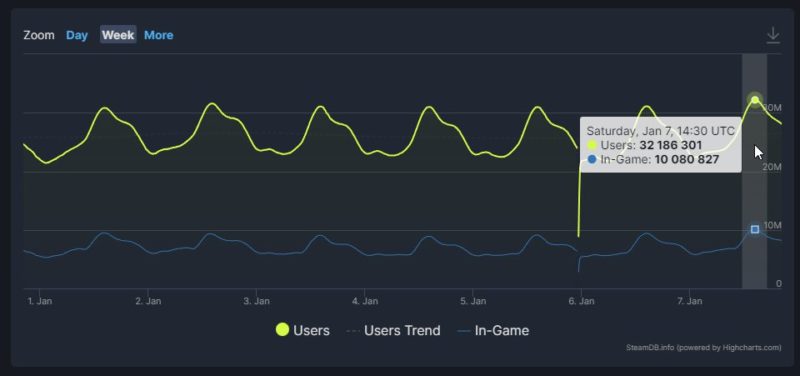 Gráfico mostra recorde atingido pela Steam em 07/01