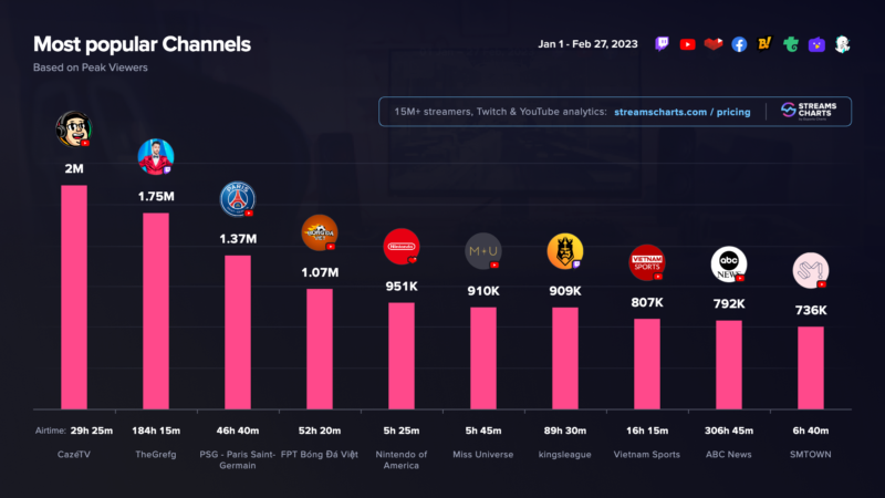 Gráfico mostra Casimiro na liderança de picos de audiência em 2023 até fevereiro