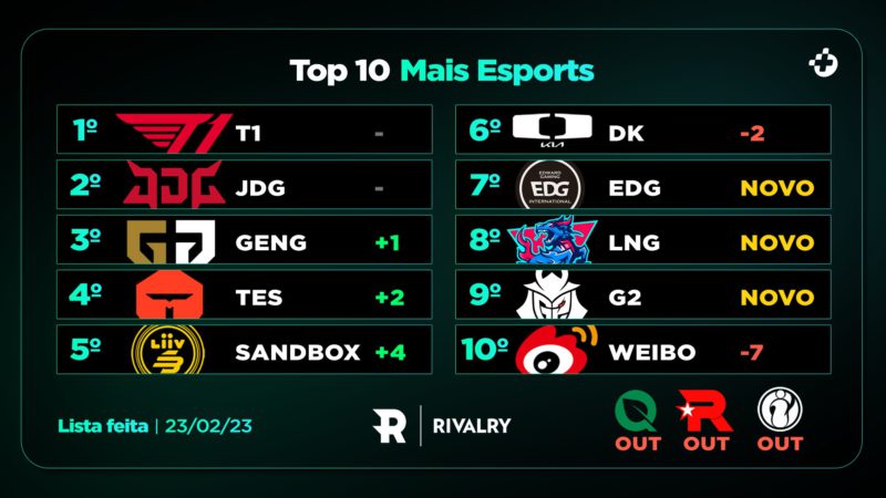 O ranking do Mais Esports dos 10 melhores times do mundo